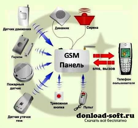 GSM-сигнализация из сотового телефона (Видеокурс)